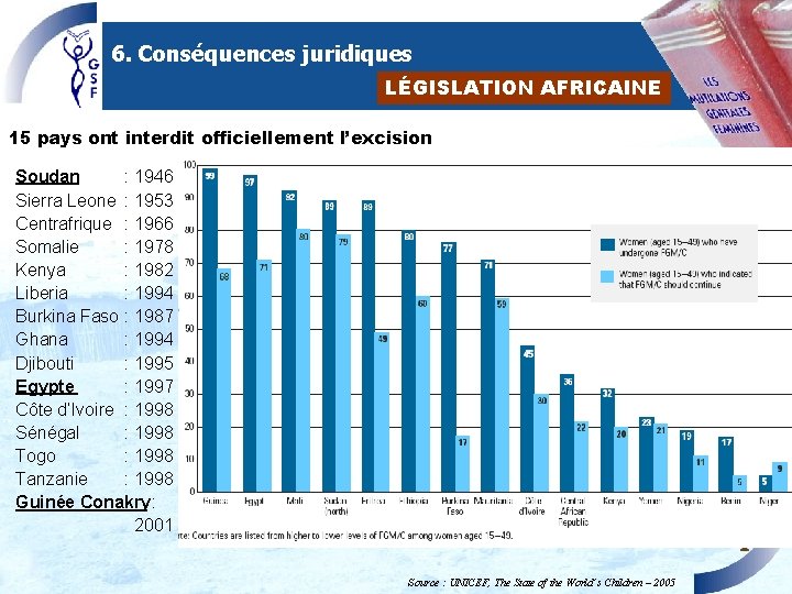 6. Conséquences juridiques LÉGISLATION AFRICAINE 15 pays ont interdit officiellement l’excision Soudan : 1946