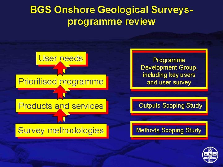 BGS Onshore Geological Surveysprogramme review User needs Prioritised programme Programme Development Group, including key