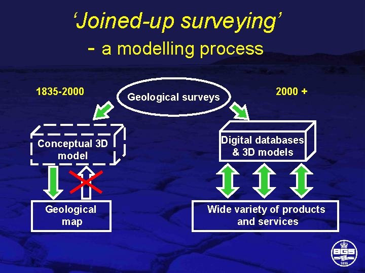 ‘Joined-up surveying’ - a modelling process 1835 -2000 Conceptual 3 D model Geological map