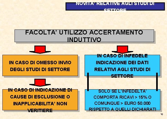 NOVITA’ RELATIVE AGLI STUDI DI SETTORE FACOLTA’ UTILIZZO ACCERTAMENTO INDUTTIVO IN CASO DI OMESSO