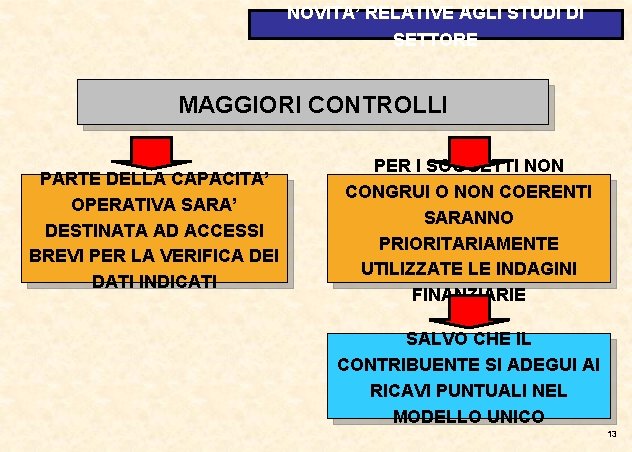 NOVITA’ RELATIVE AGLI STUDI DI SETTORE MAGGIORI CONTROLLI PARTE DELLA CAPACITA’ OPERATIVA SARA’ DESTINATA