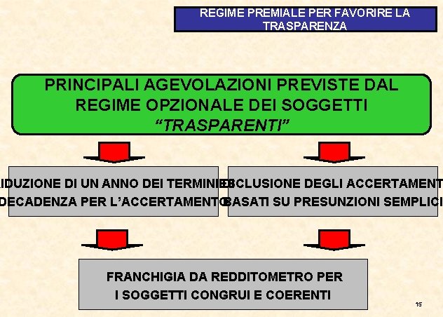 REGIME PREMIALE PER FAVORIRE LA TRASPARENZA PRINCIPALI AGEVOLAZIONI PREVISTE DAL REGIME OPZIONALE DEI SOGGETTI