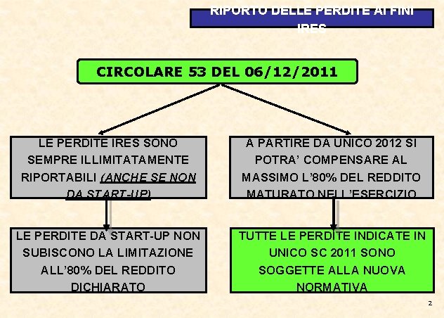 RIPORTO DELLE PERDITE AI FINI IRES CIRCOLARE 53 DEL 06/12/2011 LE PERDITE IRES SONO