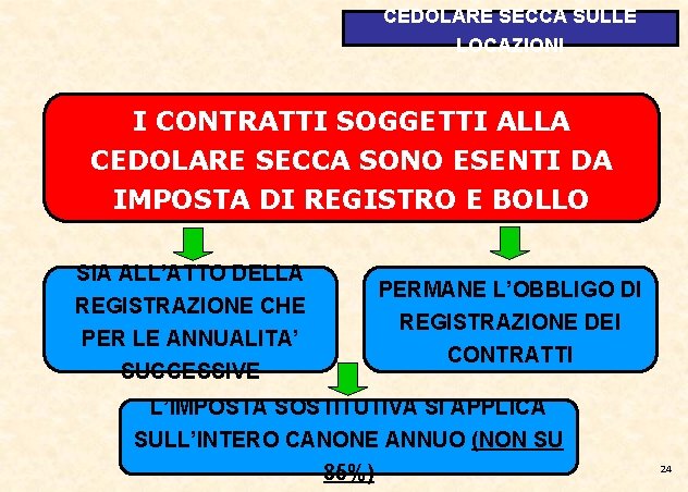 CEDOLARE SECCA SULLE LOCAZIONI I CONTRATTI SOGGETTI ALLA CEDOLARE SECCA SONO ESENTI DA IMPOSTA