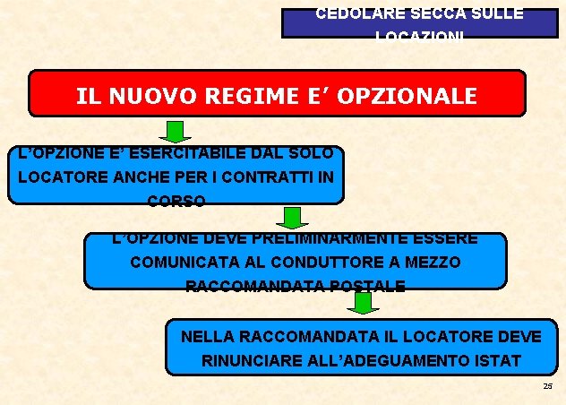 CEDOLARE SECCA SULLE LOCAZIONI IL NUOVO REGIME E’ OPZIONALE L’OPZIONE E’ ESERCITABILE DAL SOLO