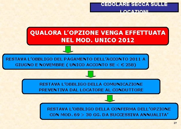 CEDOLARE SECCA SULLE LOCAZIONI QUALORA L’OPZIONE VENGA EFFETTUATA NEL MOD. UNICO 2012 RESTAVA L’OBBLIGO