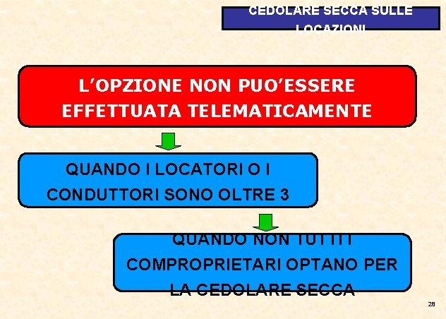 CEDOLARE SECCA SULLE LOCAZIONI L’OPZIONE NON PUO’ESSERE EFFETTUATA TELEMATICAMENTE QUANDO I LOCATORI O I