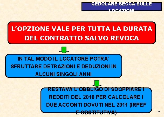 CEDOLARE SECCA SULLE LOCAZIONI L’OPZIONE VALE PER TUTTA LA DURATA DEL CONTRATTO SALVO REVOCA