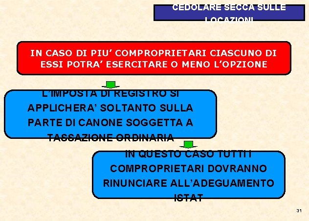 CEDOLARE SECCA SULLE LOCAZIONI IN CASO DI PIU’ COMPROPRIETARI CIASCUNO DI ESSI POTRA’ ESERCITARE