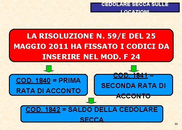 CEDOLARE SECCA SULLE LOCAZIONI LA RISOLUZIONE N. 59/E DEL 25 MAGGIO 2011 HA FISSATO