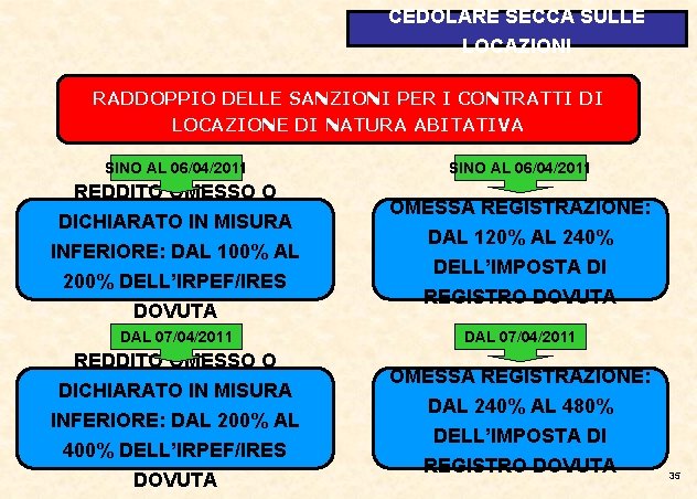 CEDOLARE SECCA SULLE LOCAZIONI RADDOPPIO DELLE SANZIONI PER I CONTRATTI DI LOCAZIONE DI NATURA