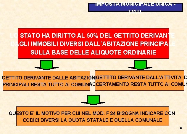 IMPOSTA MUNICIPALE UNICA I. M. U. LO STATO HA DIRITTO AL 50% DEL GETTITO