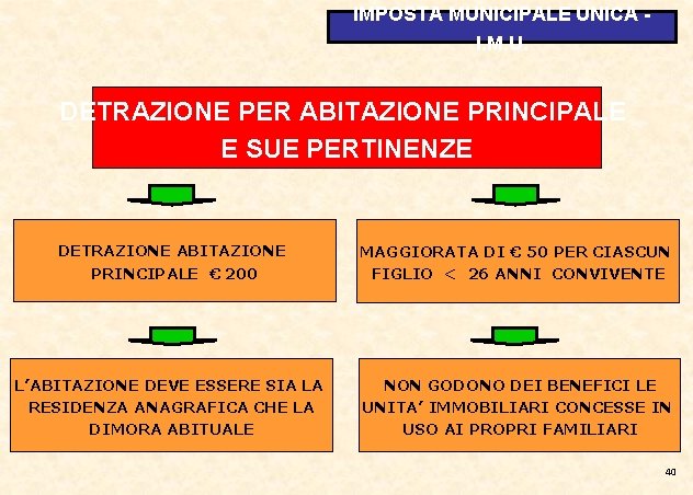 IMPOSTA MUNICIPALE UNICA I. M. U. DETRAZIONE PER ABITAZIONE PRINCIPALE E SUE PERTINENZE DETRAZIONE