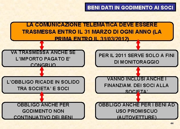 BENI DATI IN GODIMENTO AI SOCI LA COMUNICAZIONE TELEMATICA DEVE ESSERE TRASMESSA ENTRO IL