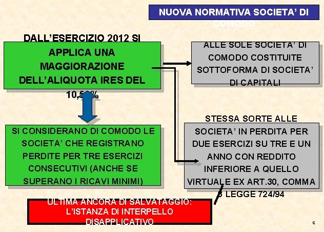 NUOVA NORMATIVA SOCIETA’ DI COMODO DALL’ESERCIZIO 2012 SI APPLICA UNA MAGGIORAZIONE DELL’ALIQUOTA IRES DEL