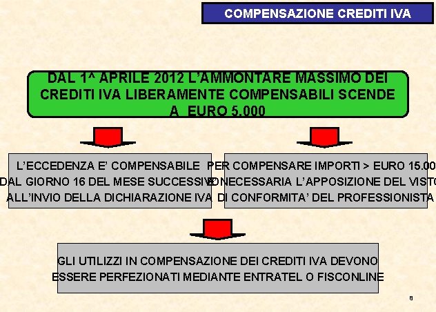 COMPENSAZIONE CREDITI IVA DAL 1^ APRILE 2012 L’AMMONTARE MASSIMO DEI CREDITI IVA LIBERAMENTE COMPENSABILI