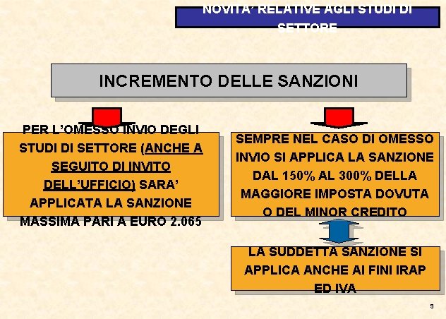 NOVITA’ RELATIVE AGLI STUDI DI SETTORE INCREMENTO DELLE SANZIONI PER L’OMESSO INVIO DEGLI STUDI