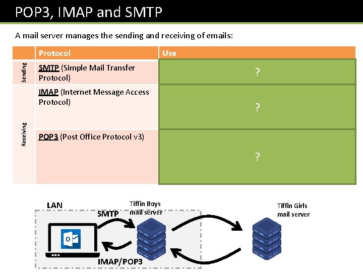  POP 3, IMAP and SMTP Receiving Sending A mail server manages the sending