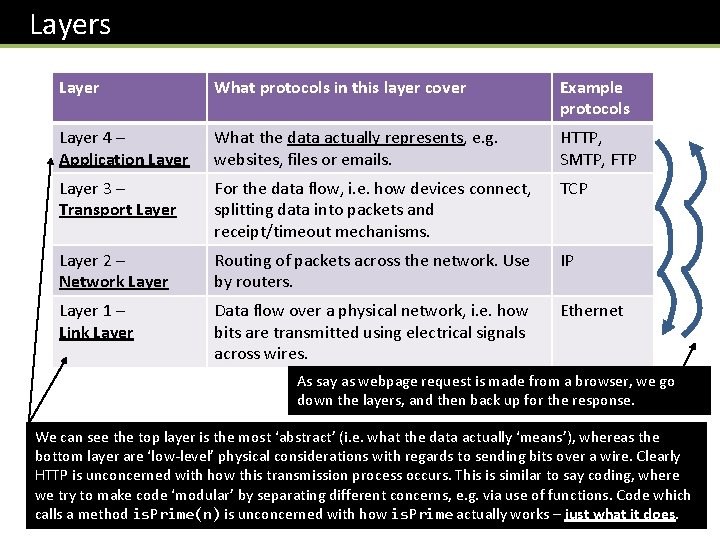  Layers Layer What protocols in this layer cover Example protocols Layer 4 –