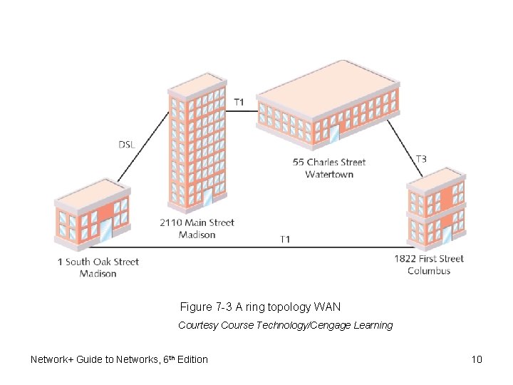 Figure 7 -3 A ring topology WAN Courtesy Course Technology/Cengage Learning Network+ Guide to