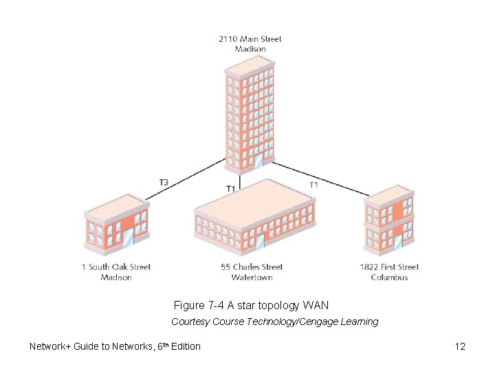 Figure 7 -4 A star topology WAN Courtesy Course Technology/Cengage Learning Network+ Guide to