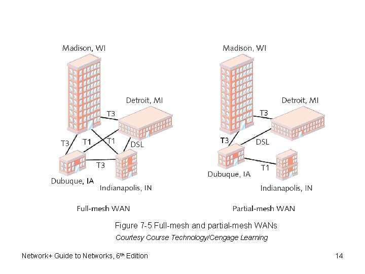 Figure 7 -5 Full-mesh and partial-mesh WANs Courtesy Course Technology/Cengage Learning Network+ Guide to