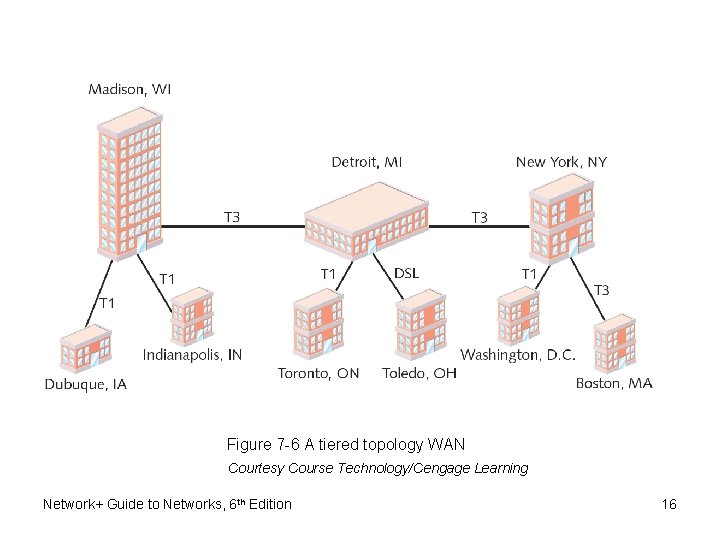 Figure 7 -6 A tiered topology WAN Courtesy Course Technology/Cengage Learning Network+ Guide to