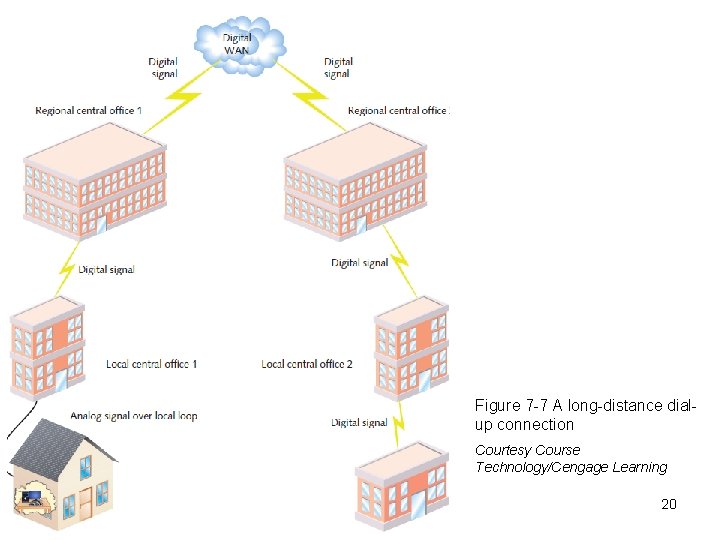 Figure 7 -7 A long-distance dialup connection Courtesy Course Technology/Cengage Learning Network+ Guide to