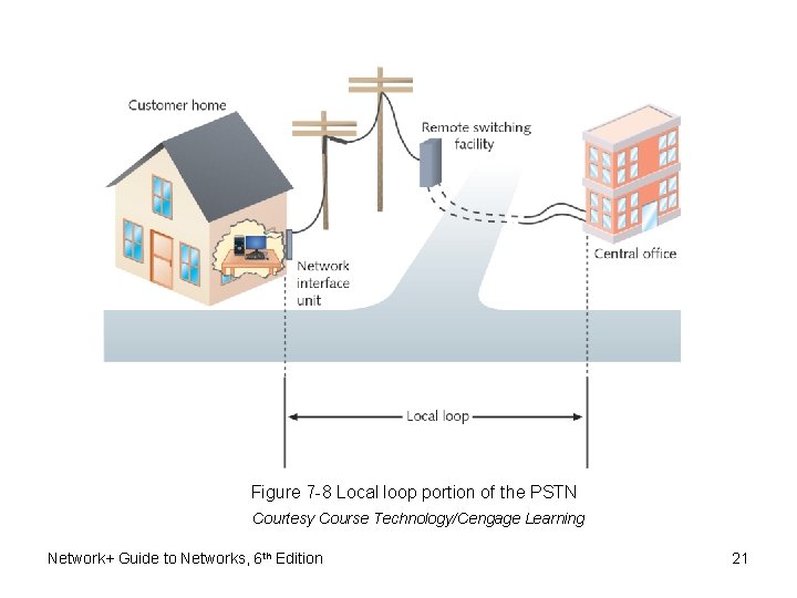 Figure 7 -8 Local loop portion of the PSTN Courtesy Course Technology/Cengage Learning Network+