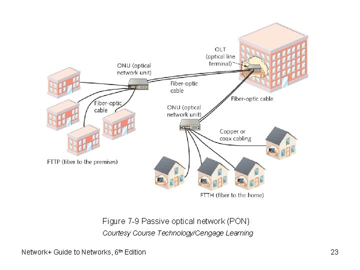 Figure 7 -9 Passive optical network (PON) Courtesy Course Technology/Cengage Learning Network+ Guide to