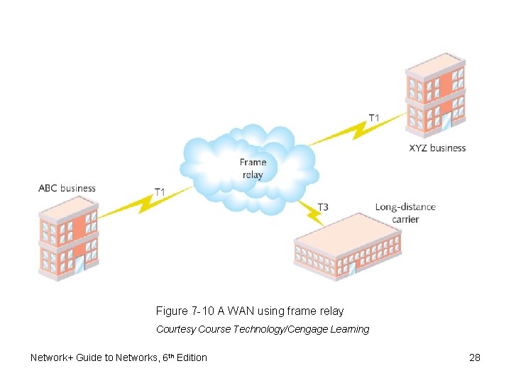 Figure 7 -10 A WAN using frame relay Courtesy Course Technology/Cengage Learning Network+ Guide