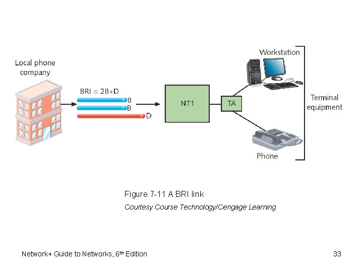 Figure 7 -11 A BRI link Courtesy Course Technology/Cengage Learning Network+ Guide to Networks,