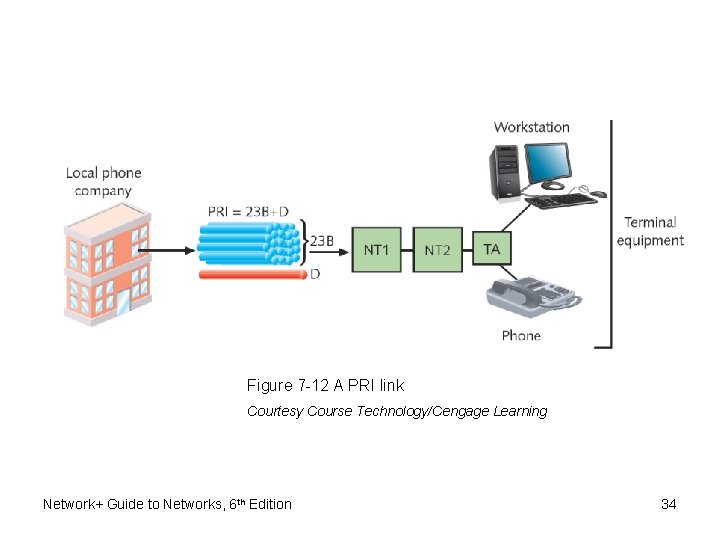 Figure 7 -12 A PRI link Courtesy Course Technology/Cengage Learning Network+ Guide to Networks,