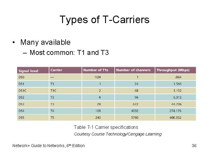 Types of T-Carriers • Many available – Most common: T 1 and T 3