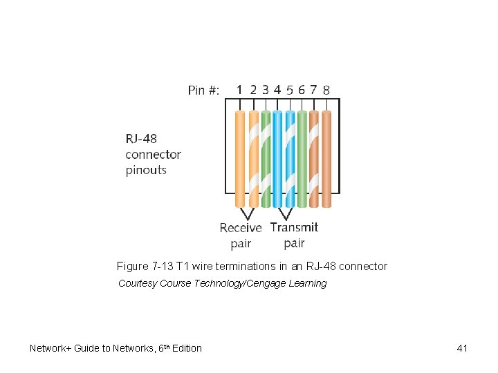 Figure 7 -13 T 1 wire terminations in an RJ-48 connector Courtesy Course Technology/Cengage