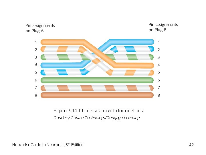 Figure 7 -14 T 1 crossover cable terminations Courtesy Course Technology/Cengage Learning Network+ Guide