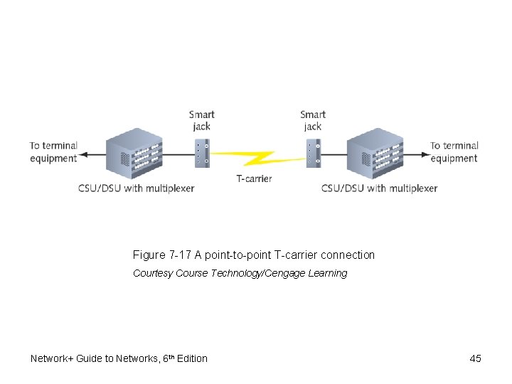 Figure 7 -17 A point-to-point T-carrier connection Courtesy Course Technology/Cengage Learning Network+ Guide to