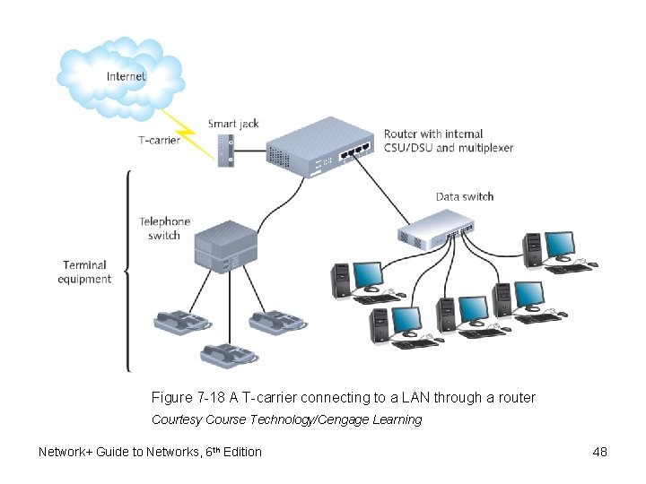 Figure 7 -18 A T-carrier connecting to a LAN through a router Courtesy Course