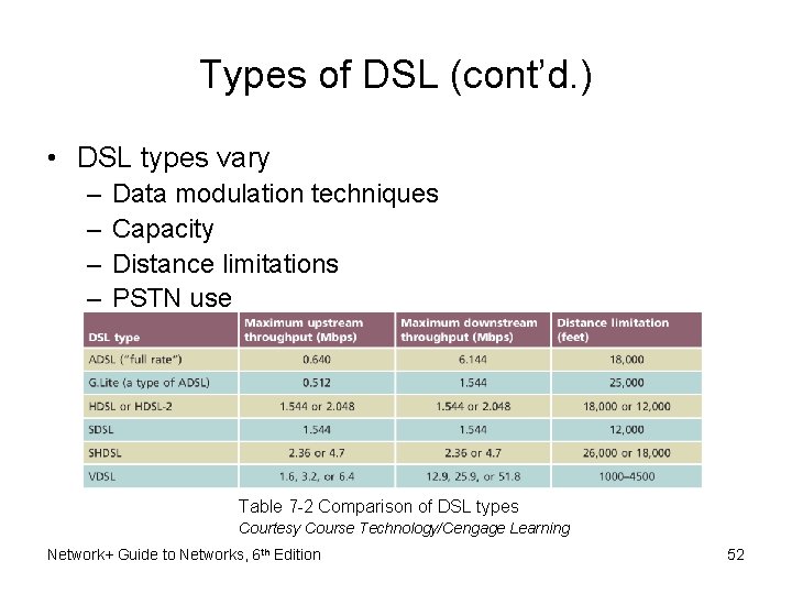 Types of DSL (cont’d. ) • DSL types vary – – Data modulation techniques