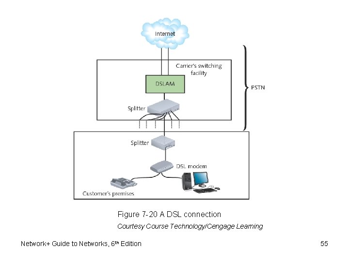 Figure 7 -20 A DSL connection Courtesy Course Technology/Cengage Learning Network+ Guide to Networks,