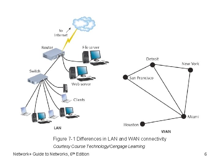 Figure 7 -1 Differences in LAN and WAN connectivity Courtesy Course Technology/Cengage Learning Network+