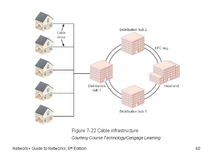 Figure 7 -22 Cable infrastructure Courtesy Course Technology/Cengage Learning Network+ Guide to Networks, 6