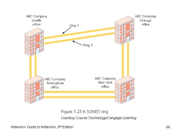 Figure 7 -23 A SONET ring Courtesy Course Technology/Cengage Learning Network+ Guide to Networks,