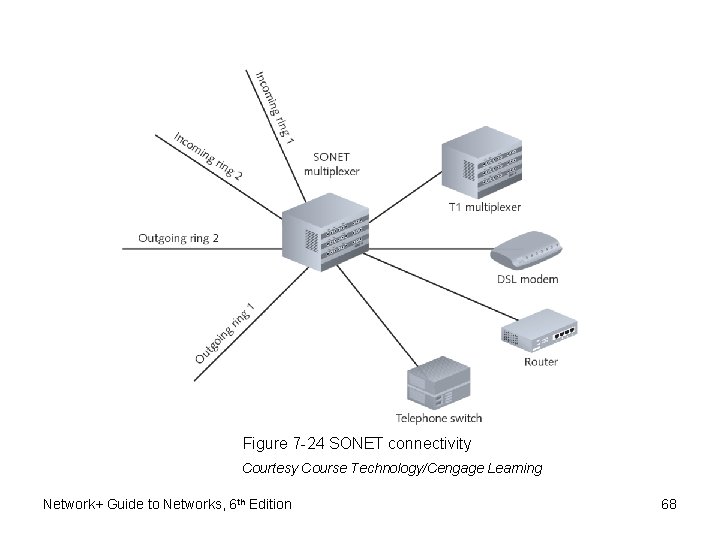 Figure 7 -24 SONET connectivity Courtesy Course Technology/Cengage Learning Network+ Guide to Networks, 6