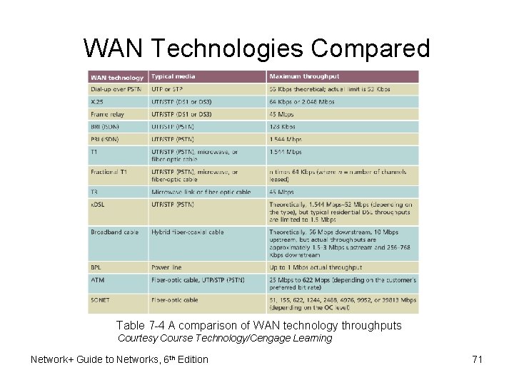 WAN Technologies Compared Table 7 -4 A comparison of WAN technology throughputs Courtesy Course