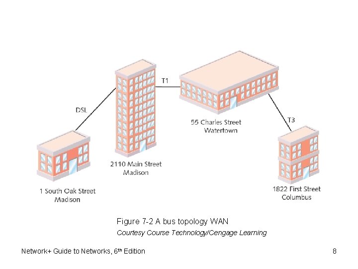 Figure 7 -2 A bus topology WAN Courtesy Course Technology/Cengage Learning Network+ Guide to