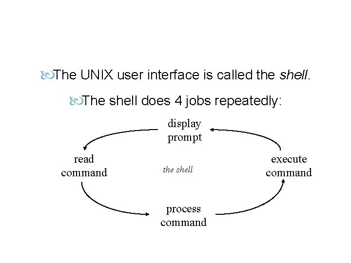 The Shell The UNIX user interface is called the shell. The shell does 4