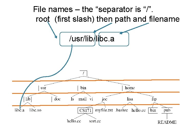 File names – the “separator is “/”. root (first slash) then path and filename