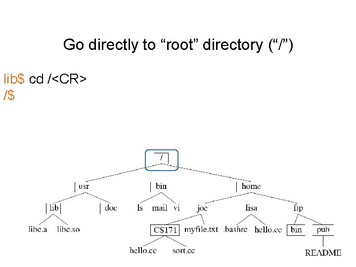 Go directly to “root” directory (“/”) lib$ cd /<CR> /$ 