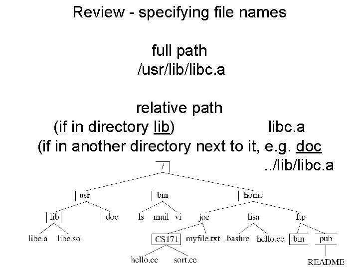 Review - specifying file names full path /usr/libc. a relative path (if in directory